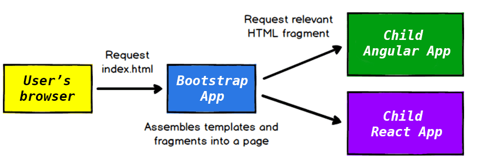 microfrontend AngularJS & React with Bootstrap application